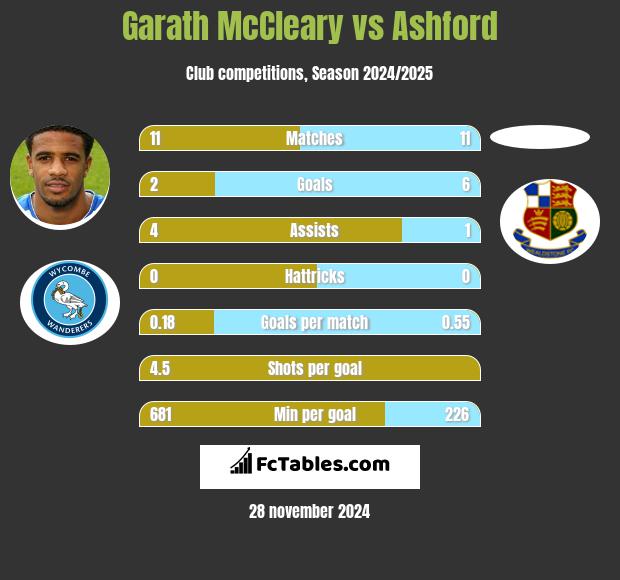 Garath McCleary vs Ashford h2h player stats