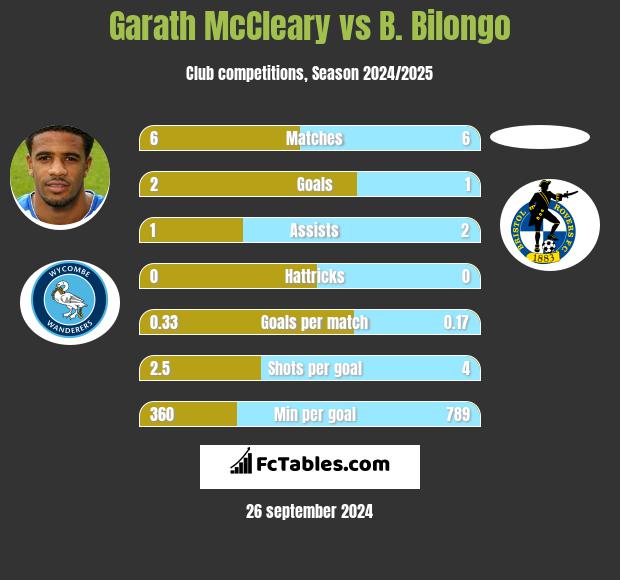 Garath McCleary vs B. Bilongo h2h player stats