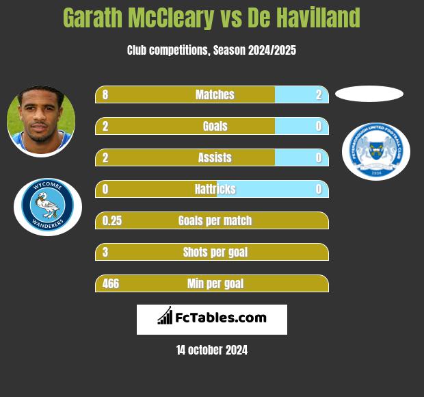 Garath McCleary vs De Havilland h2h player stats