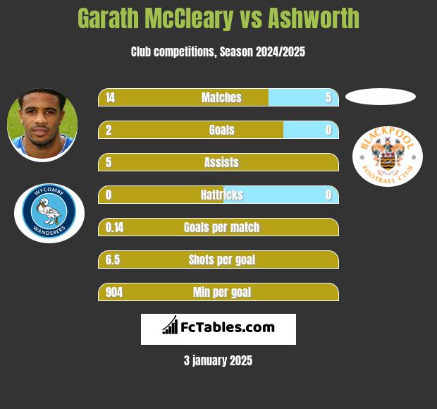 Garath McCleary vs Ashworth h2h player stats