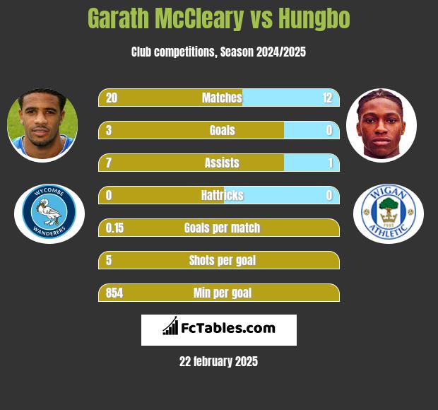 Garath McCleary vs Hungbo h2h player stats