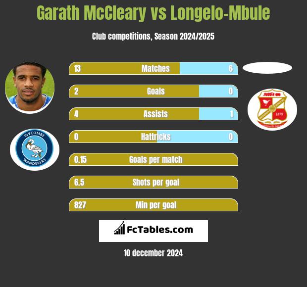 Garath McCleary vs Longelo-Mbule h2h player stats