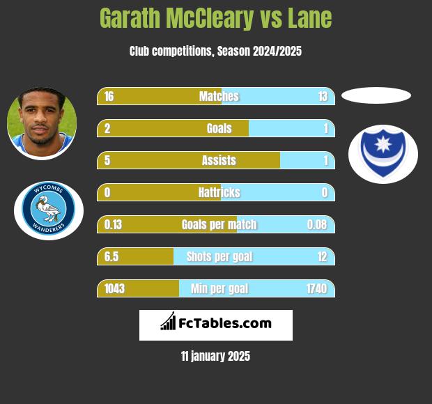 Garath McCleary vs Lane h2h player stats