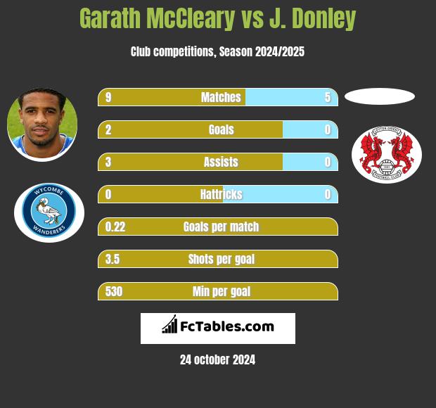 Garath McCleary vs J. Donley h2h player stats