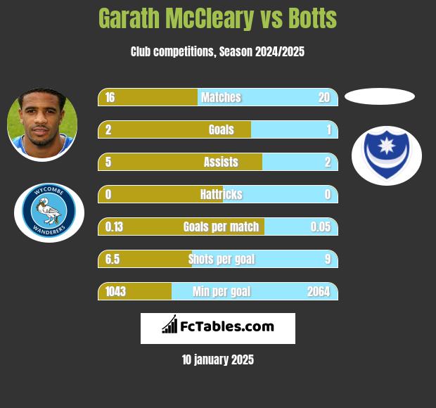 Garath McCleary vs Botts h2h player stats