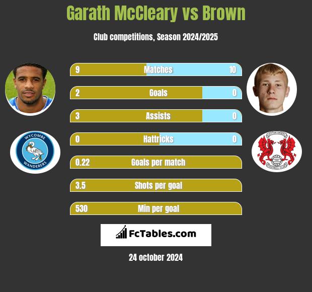 Garath McCleary vs Brown h2h player stats