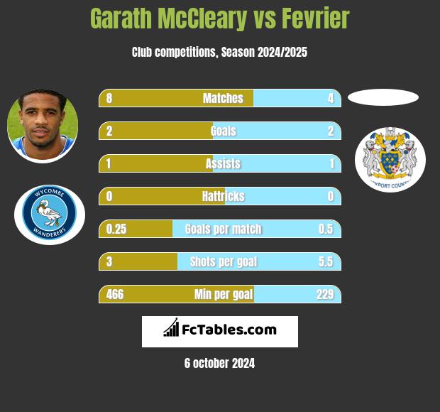 Garath McCleary vs Fevrier h2h player stats