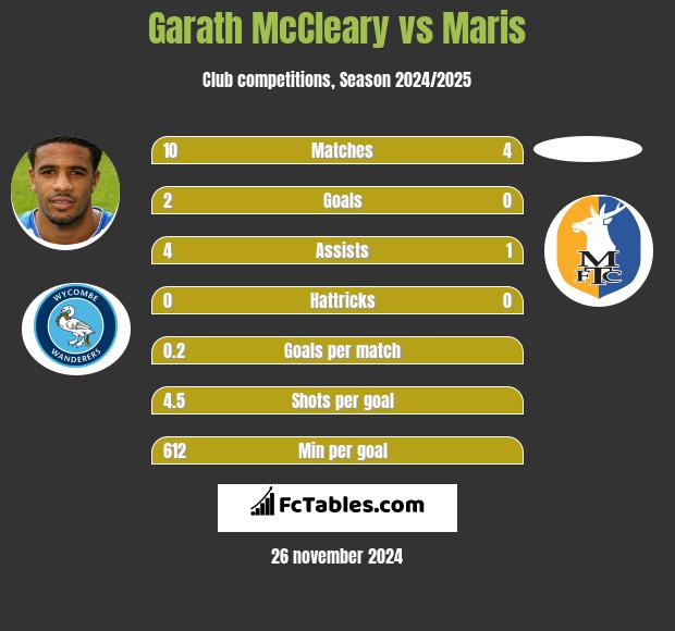 Garath McCleary vs Maris h2h player stats