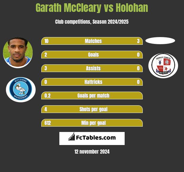 Garath McCleary vs Holohan h2h player stats