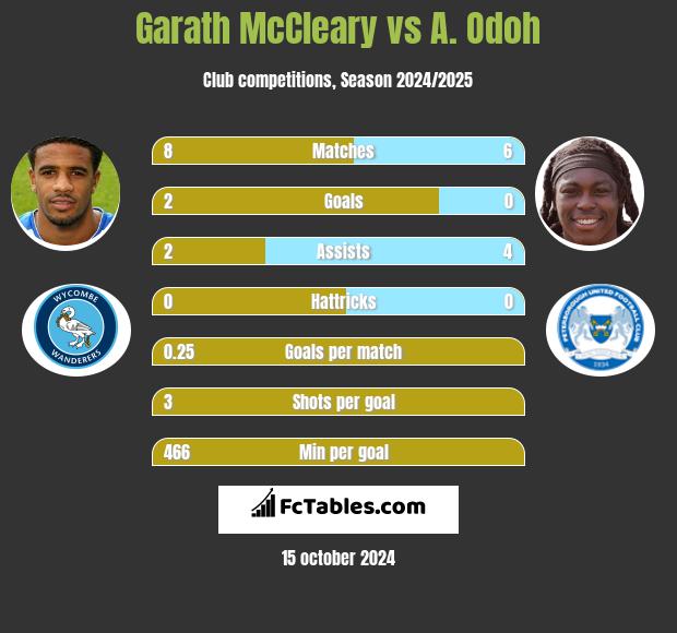 Garath McCleary vs A. Odoh h2h player stats