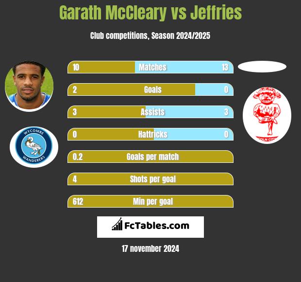 Garath McCleary vs Jeffries h2h player stats