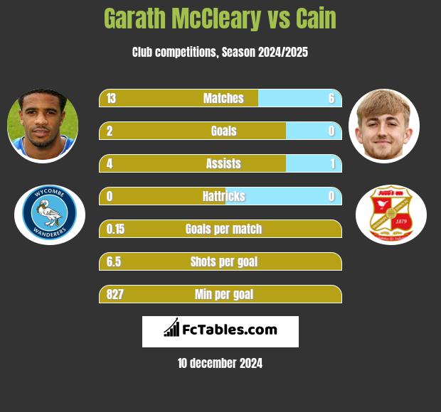 Garath McCleary vs Cain h2h player stats