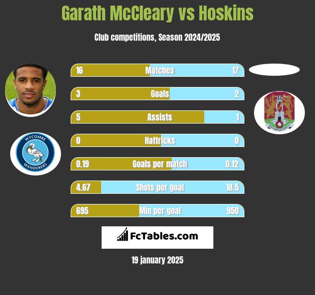 Garath McCleary vs Hoskins h2h player stats