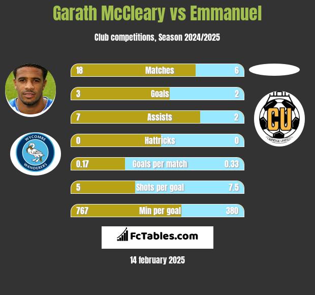 Garath McCleary vs Emmanuel h2h player stats