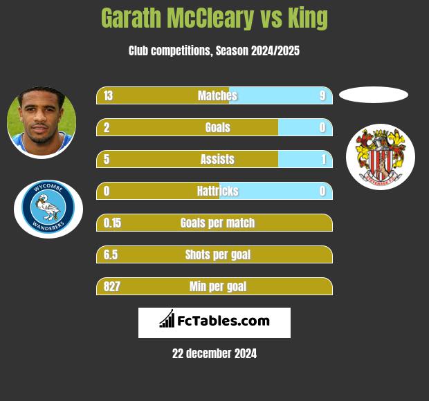 Garath McCleary vs King h2h player stats