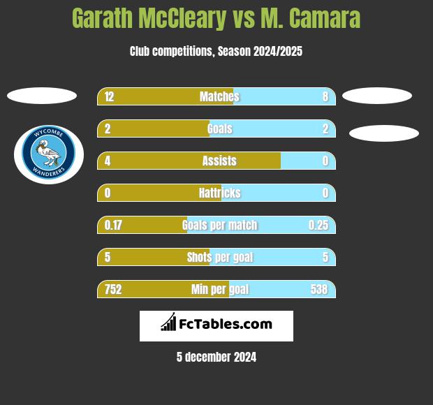 Garath McCleary vs M. Camara h2h player stats