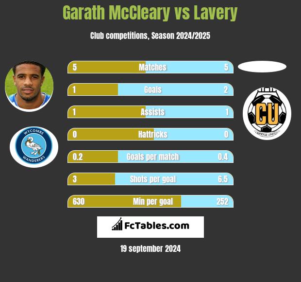 Garath McCleary vs Lavery h2h player stats