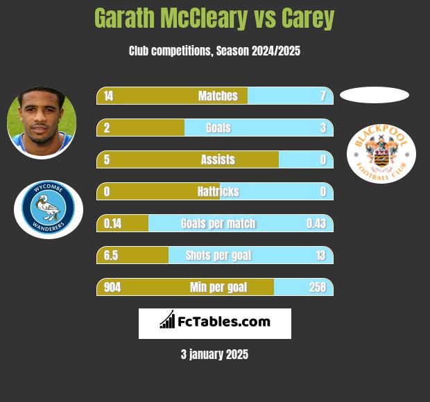 Garath McCleary vs Carey h2h player stats