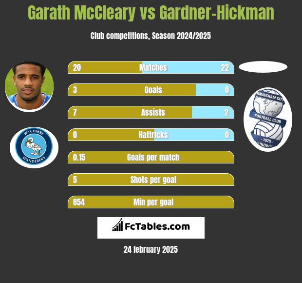 Garath McCleary vs Gardner-Hickman h2h player stats