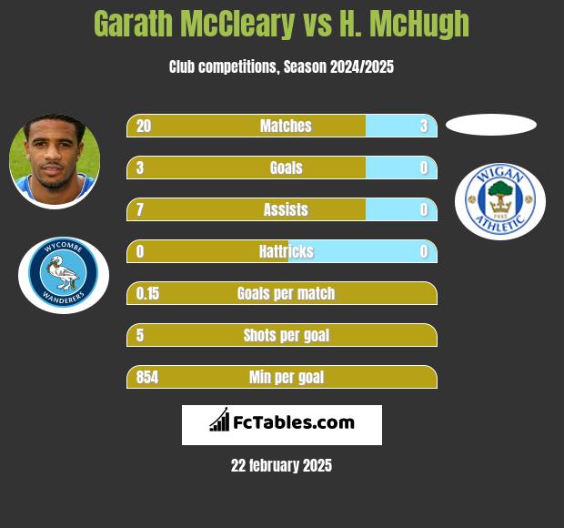 Garath McCleary vs H. McHugh h2h player stats