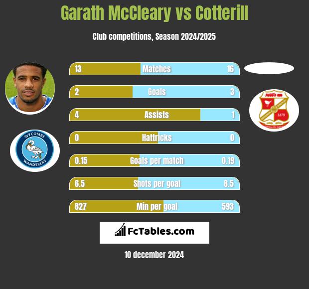 Garath McCleary vs Cotterill h2h player stats