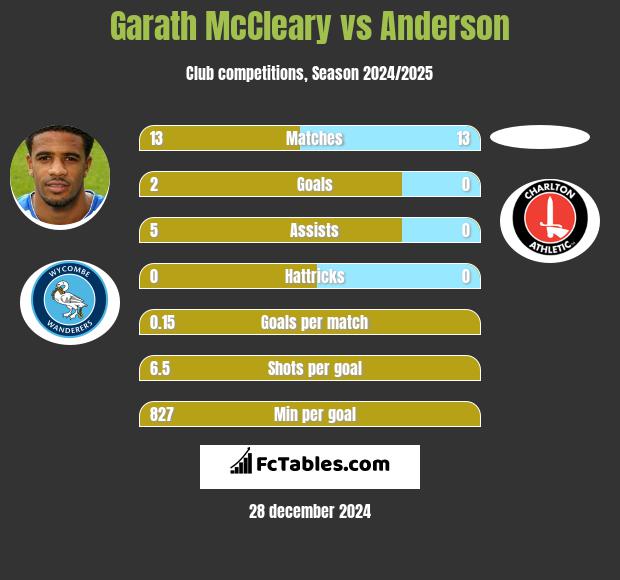 Garath McCleary vs Anderson h2h player stats