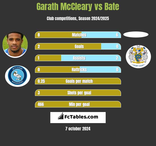 Garath McCleary vs Bate h2h player stats