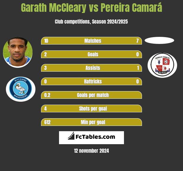 Garath McCleary vs Pereira Camará h2h player stats