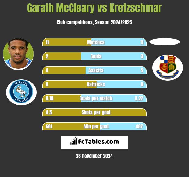 Garath McCleary vs Kretzschmar h2h player stats