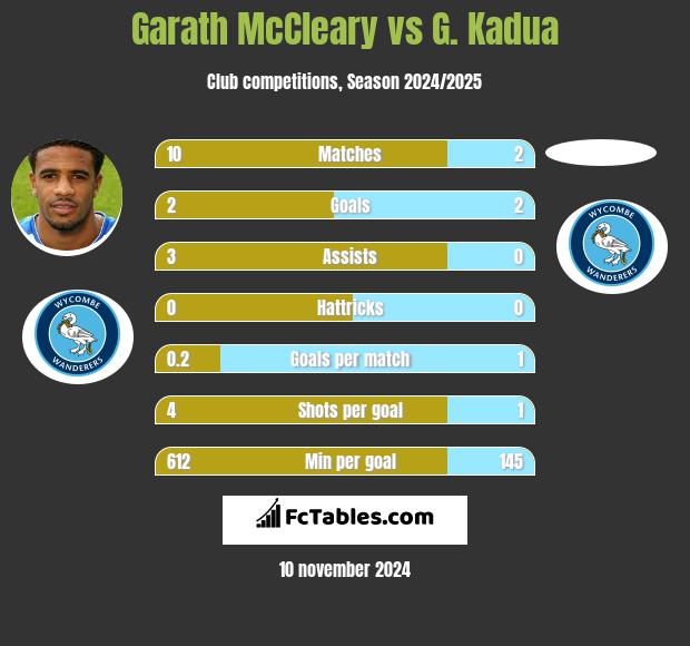 Garath McCleary vs G. Kadua h2h player stats