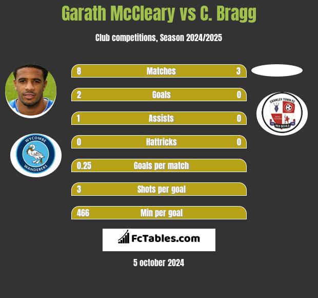 Garath McCleary vs C. Bragg h2h player stats