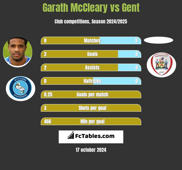 Garath McCleary vs Gent h2h player stats