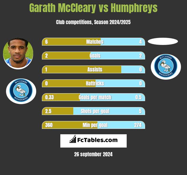 Garath McCleary vs Humphreys h2h player stats