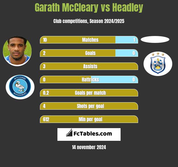 Garath McCleary vs Headley h2h player stats