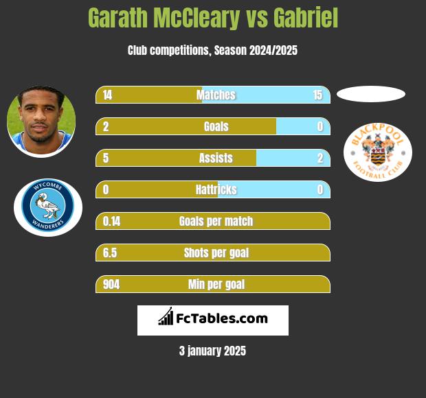 Garath McCleary vs Gabriel h2h player stats