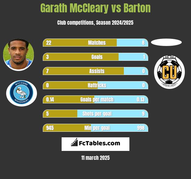 Garath McCleary vs Barton h2h player stats