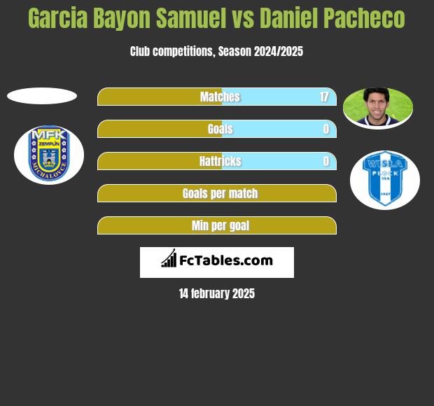 Garcia Bayon Samuel vs Daniel Pacheco h2h player stats