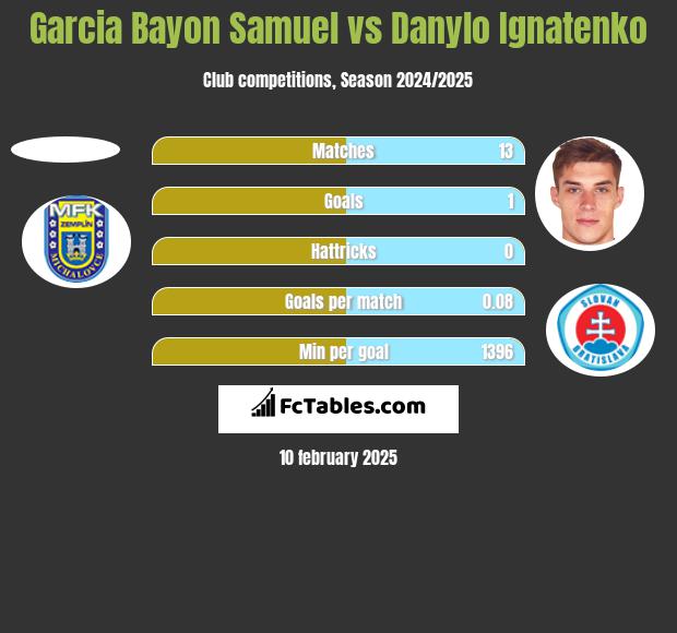 Garcia Bayon Samuel vs Danylo Ignatenko h2h player stats