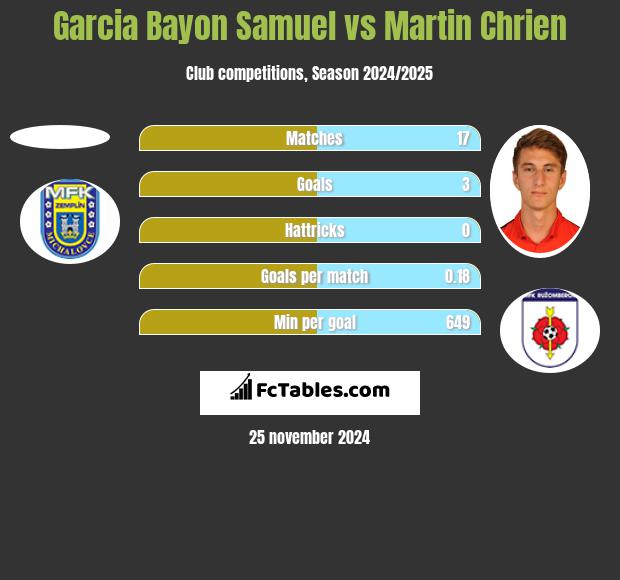 Garcia Bayon Samuel vs Martin Chrien h2h player stats