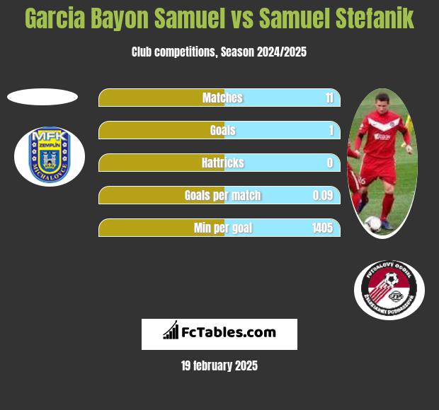 Garcia Bayon Samuel vs Samuel Stefanik h2h player stats