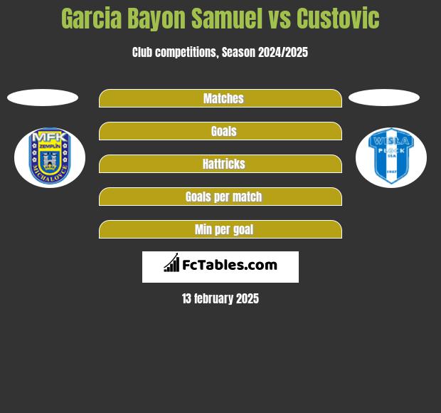 Garcia Bayon Samuel vs Custovic h2h player stats