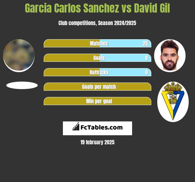 Garcia Carlos Sanchez vs David Gil h2h player stats