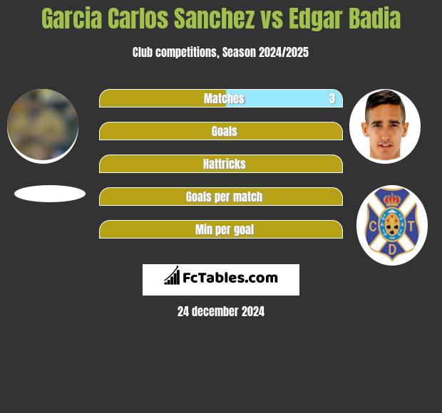 Garcia Carlos Sanchez vs Edgar Badia h2h player stats