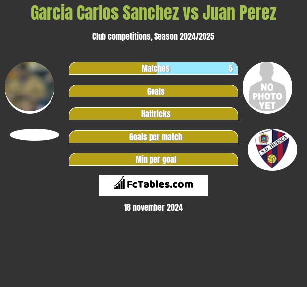 Garcia Carlos Sanchez vs Juan Perez h2h player stats