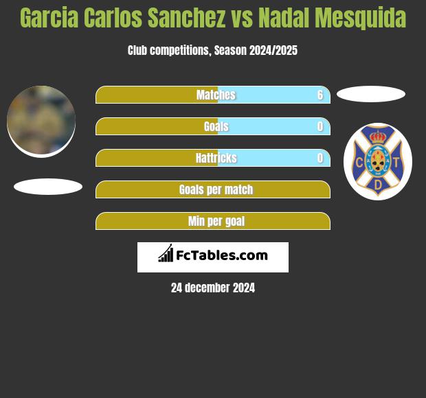 Garcia Carlos Sanchez vs Nadal Mesquida h2h player stats