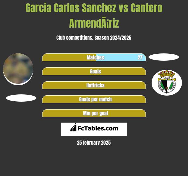 Garcia Carlos Sanchez vs Cantero ArmendÃ¡riz h2h player stats