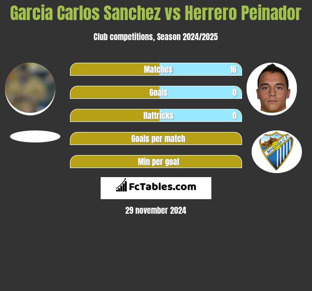 Garcia Carlos Sanchez vs Herrero Peinador h2h player stats