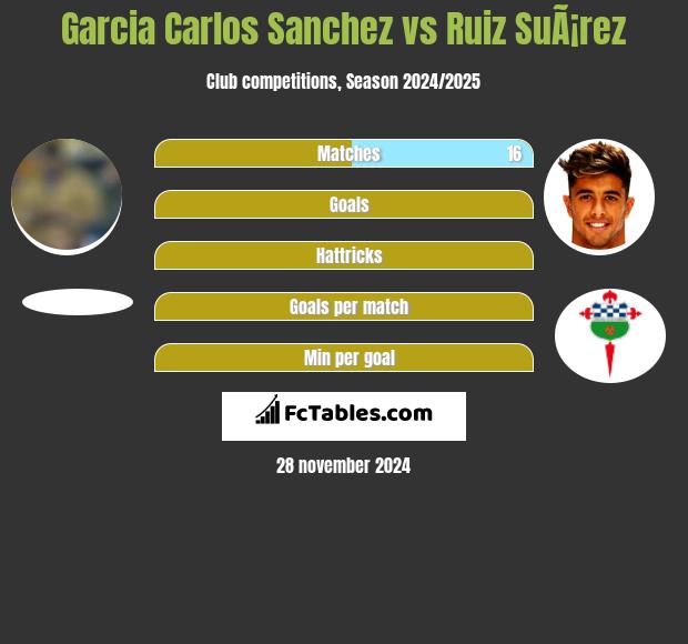 Garcia Carlos Sanchez vs Ruiz SuÃ¡rez h2h player stats