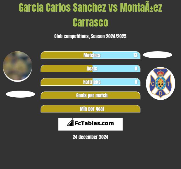 Garcia Carlos Sanchez vs MontaÃ±ez Carrasco h2h player stats