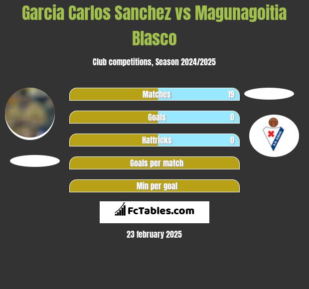 Garcia Carlos Sanchez vs Magunagoitia Blasco h2h player stats